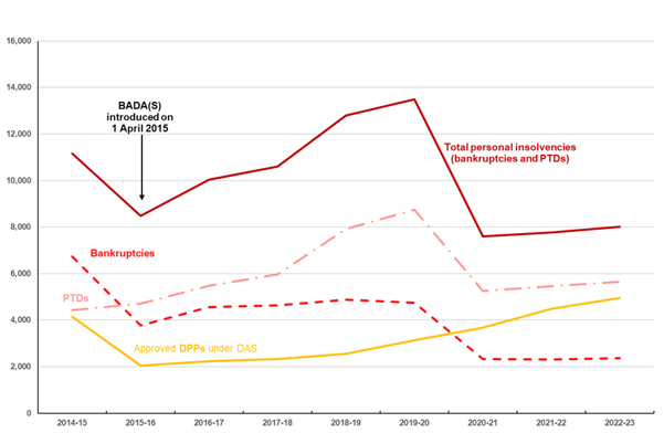 line chart showing total personal insolvencies, bankrupty, protected trust deeds and debt arrangement scheme debt payment programmes from 2014-15 through to 2022-23